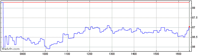 Intraday NLBNPIT1XWI0 20261231 60  Price Chart for 29/5/2024