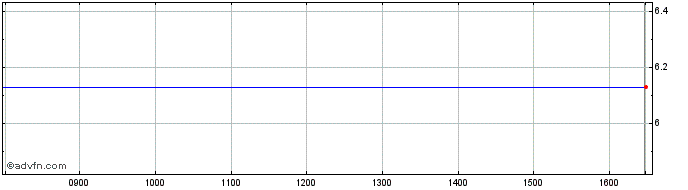 Intraday NLBNPIT1XXD9 20351219 20...  Price Chart for 26/6/2024