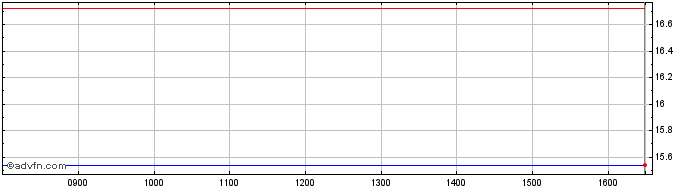 Intraday NLBNPIT1XXM0 20240620 37...  Price Chart for 16/6/2024