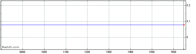Intraday NLBNPIT1Y0L0 20351221 20...  Price Chart for 21/6/2024