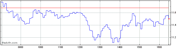 Intraday NLBNPIT1Y0Q9 20351221 22...  Price Chart for 02/6/2024