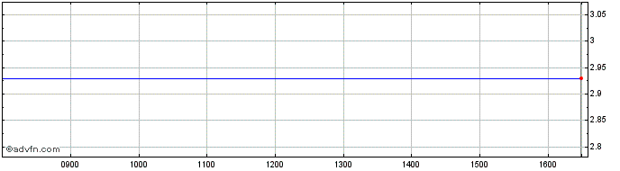 Intraday NLBNPIT1Y169 20991231 60...  Price Chart for 28/5/2024