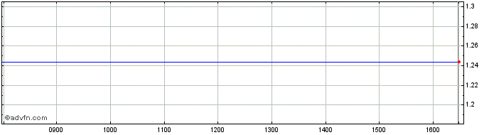 Intraday NLBNPIT1Y1D5 20991231 12...  Price Chart for 26/5/2024