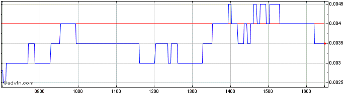 Intraday NLBNPIT1Y2C5 20240920 90  Price Chart for 26/6/2024