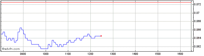 Intraday NLBNPIT1Y672 20241220 3  Price Chart for 27/6/2024