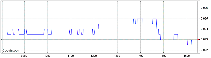 Intraday NLBNPIT1Y6V6 20240920 480  Price Chart for 26/5/2024