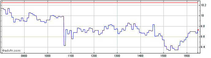 Intraday NLBNPIT1Y8A6 20991231 44...  Price Chart for 03/6/2024