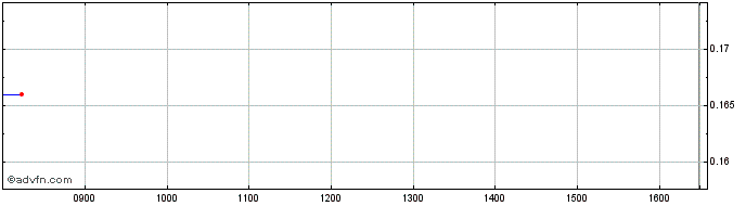 Intraday NLBNPIT1YB01 20991231 15...  Price Chart for 18/5/2024