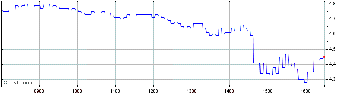 Intraday NLBNPIT1YFW4 20991231 22...  Price Chart for 29/5/2024