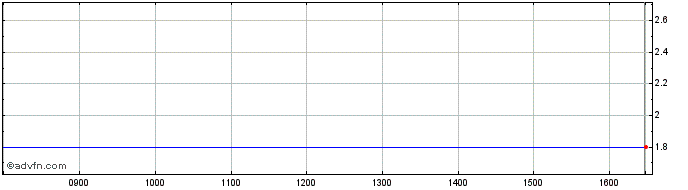 Intraday NLBNPIT1YFX2 20991231 23...  Price Chart for 25/5/2024