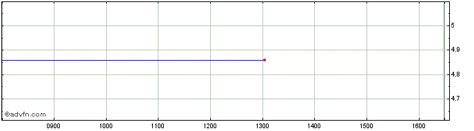 Intraday NLBNPIT1YKD4 20351219 16...  Price Chart for 07/6/2024