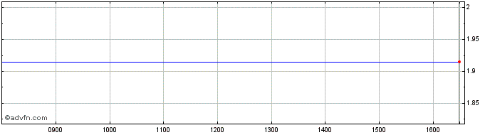 Intraday NLBNPIT1YNS6 20991231 22...  Price Chart for 27/5/2024