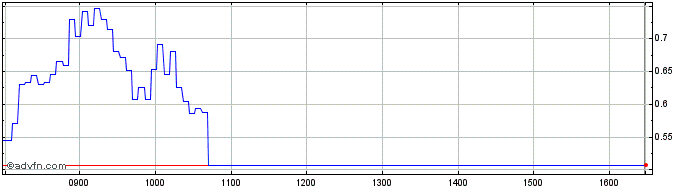 Intraday NLBNPIT1YQQ3 20991231 18...  Price Chart for 06/6/2024