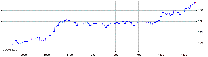 Intraday NLBNPIT1YS36 20351219 80...  Price Chart for 26/6/2024