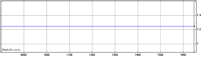Intraday NLBNPIT1YSZ0 20240621 32  Price Chart for 23/5/2024