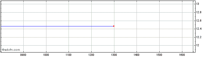 Intraday NLBNPIT1YTC7 20351221 30...  Price Chart for 07/6/2024