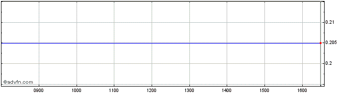 Intraday NLBNPIT1YWX7 20351221 6....  Price Chart for 21/6/2024
