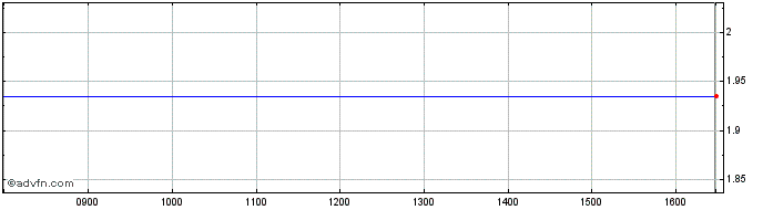 Intraday NLBNPIT1Z2C4 20991231 13...  Price Chart for 03/6/2024