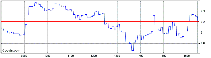 Intraday NLBNPIT1Z315 20991231 20...  Price Chart for 26/6/2024