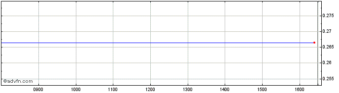 Intraday NLBNPIT1Z349 20991231 19...  Price Chart for 24/6/2024