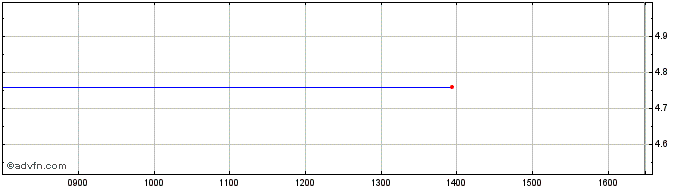 Intraday NLBNPIT1Z406 20991231 10...  Price Chart for 25/5/2024