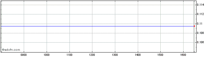Intraday NLBNPIT1Z489 20351221 2....  Price Chart for 26/5/2024