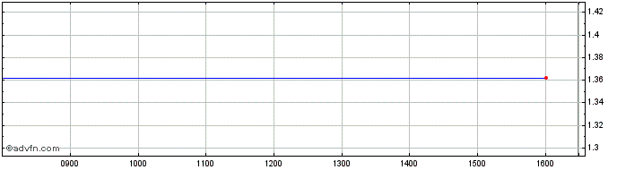 Intraday NLBNPIT1Z4G1 20351221 19...  Price Chart for 28/5/2024