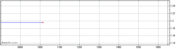 Intraday NLBNPIT1Z5A1 20991231 68...  Price Chart for 07/6/2024