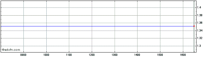 Intraday NLBNPIT1Z5O2 20351221 13...  Price Chart for 29/5/2024