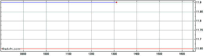 Intraday NLBNPIT1ZB91 20991231 12...  Price Chart for 18/5/2024