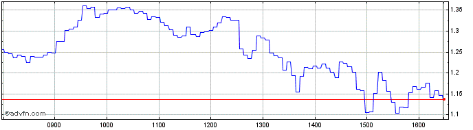 Intraday NLBNPIT1ZD32 20240920 100  Price Chart for 26/6/2024