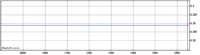 Intraday NLBNPIT1ZF55 20991231 20...  Price Chart for 03/6/2024