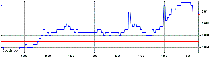 Intraday NLBNPIT1ZG21 20241220 35  Price Chart for 09/6/2024