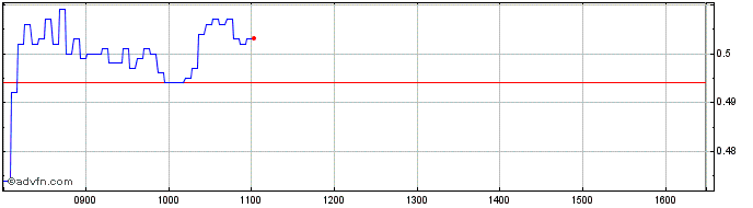 Intraday NLBNPIT1ZG88 20241220 30  Price Chart for 26/6/2024