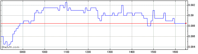 Intraday NLBNPIT1ZGN8 20241220 10  Price Chart for 26/6/2024