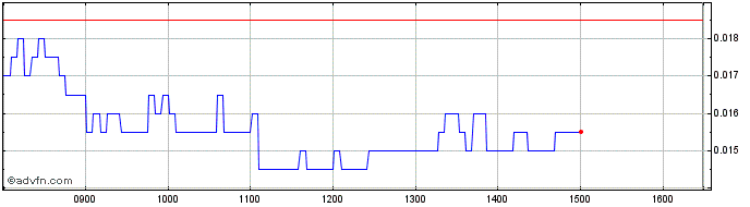 Intraday NLBNPIT1ZGQ1 20241220 50  Price Chart for 26/6/2024