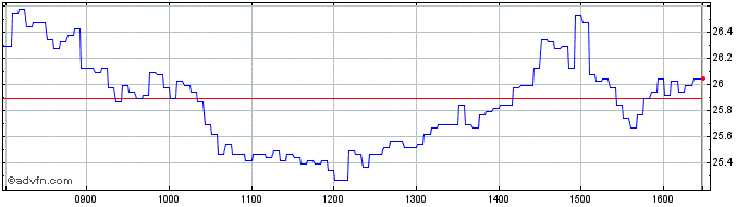 Intraday NLBNPIT1ZKN0 20351221 12...  Price Chart for 23/5/2024