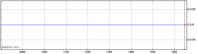 Intraday NLBNPIT1ZLV1 20240621 33...  Price Chart for 20/6/2024