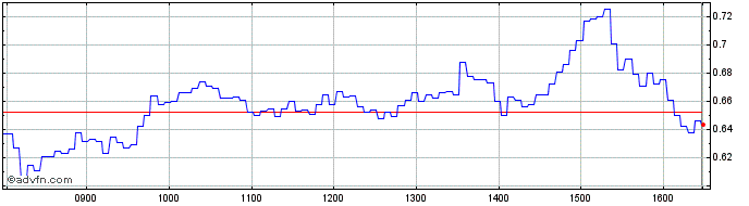 Intraday NLBNPIT1ZMI6 20240920 45  Price Chart for 26/6/2024