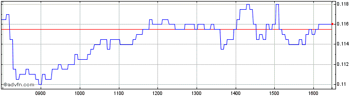 Intraday NLBNPIT1ZNT1 20241220 7  Price Chart for 24/6/2024