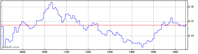 Intraday NLBNPIT1ZNY1 20240920 35  Price Chart for 26/6/2024