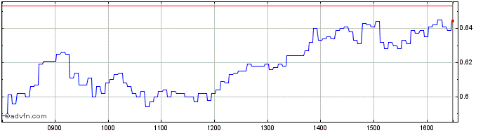 Intraday NLBNPIT1ZO47 20241220 100  Price Chart for 29/5/2024