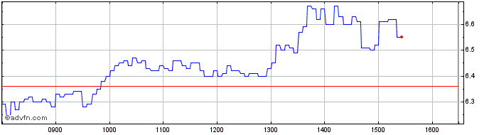 Intraday NLBNPIT1ZO96 20351221 21...  Price Chart for 27/5/2024