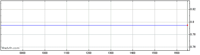 Intraday NLBNPIT1ZUV2 20351221 14...  Price Chart for 25/5/2024