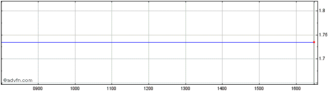 Intraday NLBNPIT1ZV71 20991231 40...  Price Chart for 08/6/2024