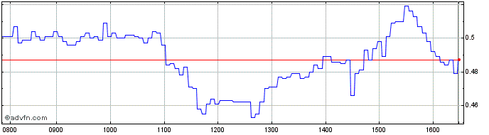 Intraday NLBNPIT1ZWP0 20240920 55  Price Chart for 06/6/2024