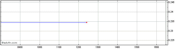 Intraday NLBNPIT1ZXG7 20240918 5000  Price Chart for 07/6/2024