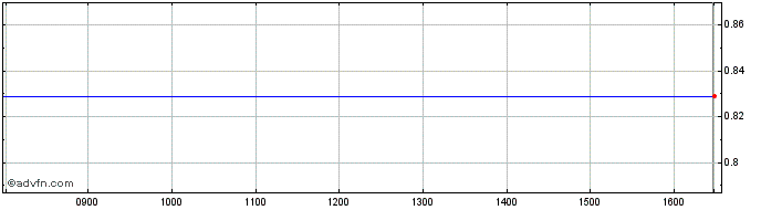Intraday NLBNPIT1ZY52 20351221 15...  Price Chart for 27/5/2024