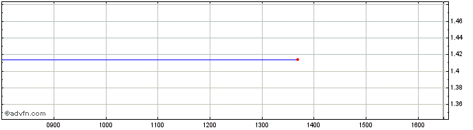 Intraday NLBNPIT201D3 20351221 12...  Price Chart for 28/5/2024
