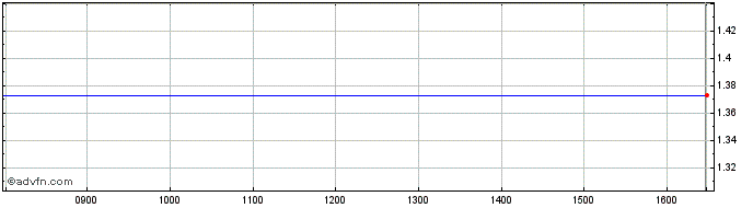 Intraday NLBNPIT201I2 20351221 25...  Price Chart for 23/5/2024